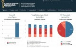 ԻԱԿ-ը գնահատել է պետական մարմինների հրապարակայնությայն մակարդակը