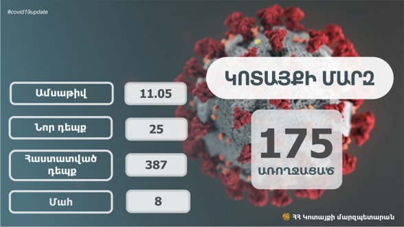 Վերջին երկու օրերին Կոտայքի մարզում գրանցվել է կորոնավիրուսային հիվանդության 25 նոր դեպք