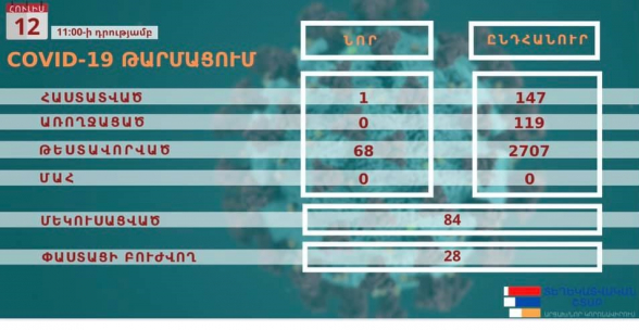 Արցախում կորոնավիրուսի 1 նոր դեպք է հաստատվել