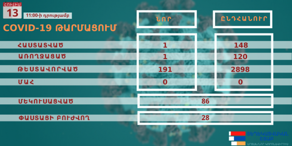 Արցախում հաստատվել է կորոնավիրուսով վարակման 1 նոր դեպք