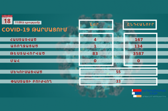 Արցախում հաստատվել է կորոնավիրուսով վարակվելու 4 նոր դեպք