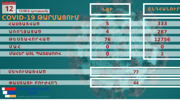 Արցախում հաստատվել է կորոնավիրուսով վարակման 5 նոր դեպք