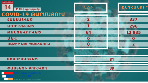 Արցախում հաստատվել է կորոնավիրուսային վարակի 2 նոր դեպք