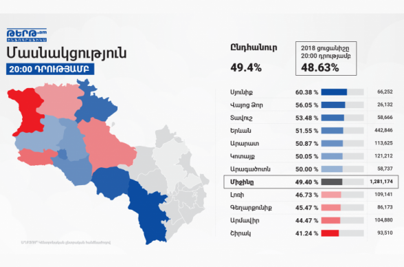 Ընտրությանը մասնակցել է 1 մլն 281 հազ․ 174 մարդ կամ ընտրողների 49,4 %-ը, ամենաշատը մասնակցել են Սյունիքում, ամենաքիչը՝ Շիրակում