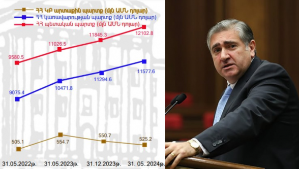 ՀՀ պետական պարտքը հունիսի 1-ի դրությամբ հատել է 12 միլիարդ դոլարի շեմը․ Արթուր Խաչատրյան