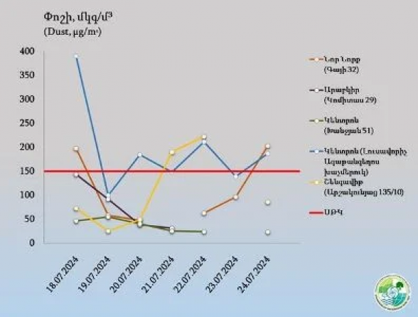 Փոշու պարունակությունը գերազանցել է սահմանային թույլատրելի կոնցենտրացիան Կենտրոն վարչական շրջանում